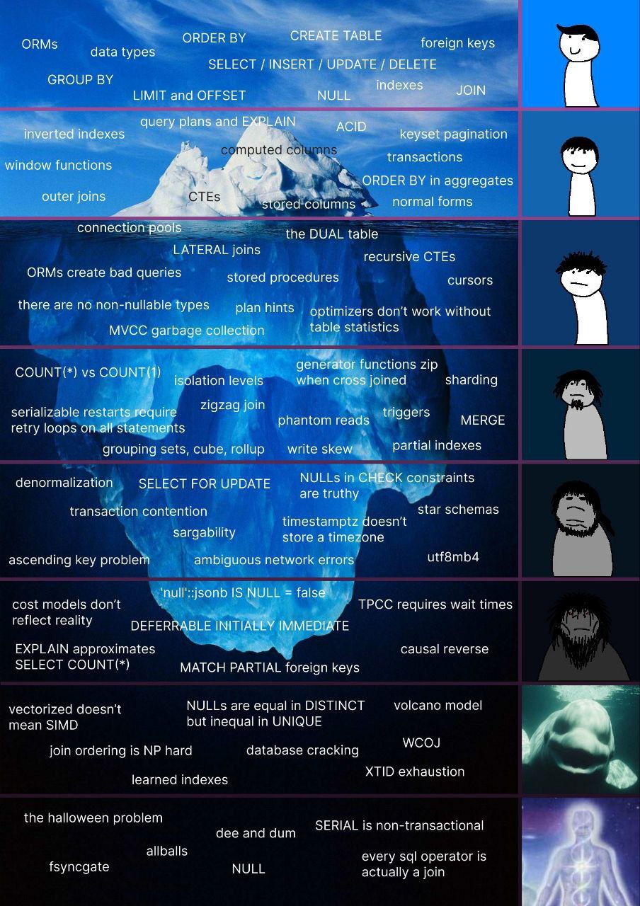 PostgreSQL iceberg